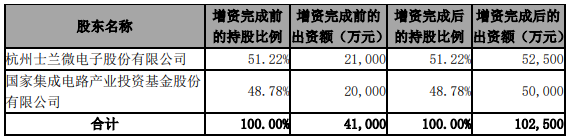 总投资15亿人民币 士兰微8英寸生产线二期项目投资方案出炉