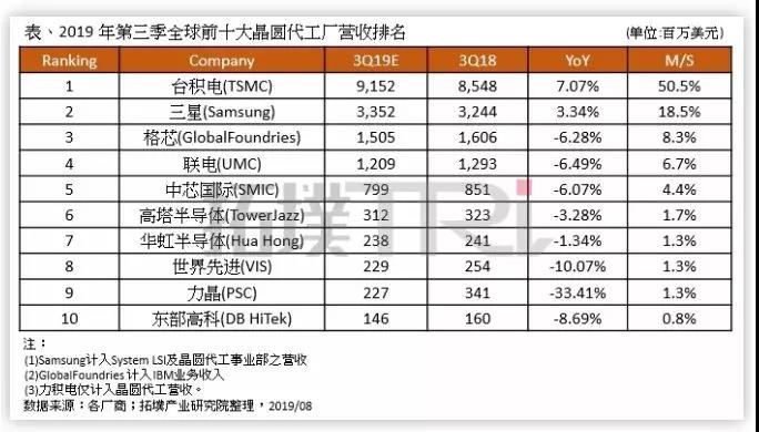 长江存储64层3D NAND闪存量产；晶圆代工厂最新营业收入排名