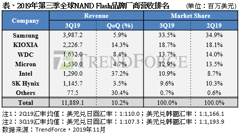 半导体行业分析：旺季前备货需求回温，2019年第三季NAND Flash厂商营业收入季增10%