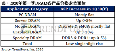 TrendForce：三星跳电事件激励买方预期性补货，1Q20 DRAM合约价起涨