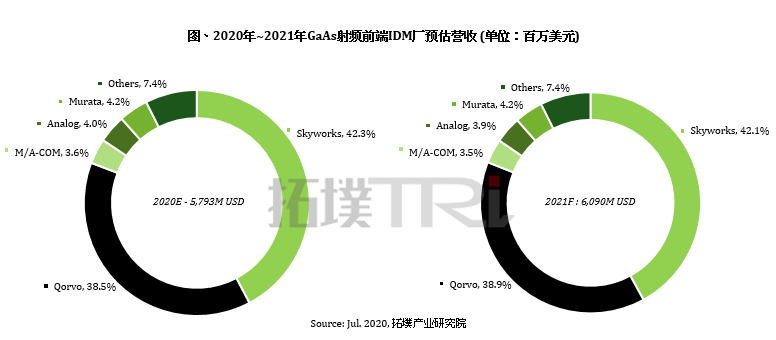 2020年砷化镓射频厂商整体营收衰退3.8%