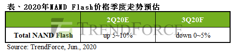 半导体行业分析：游戏新机上市填补云端需求空缺，2020年第三季NAND Flash价格波动有限