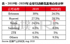 全球5G技术发展全面启动，移动通信基站市场竞争白热化