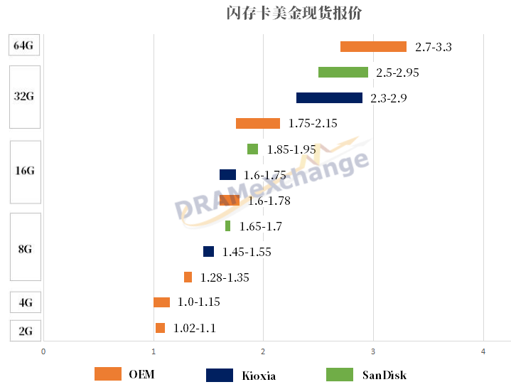 DRAM现货价格持续上涨，NAND Flash市场表现如何？