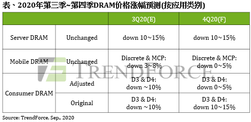 DRAM现货价格出现久违涨势，但下半年DRAM价格仍有压力|TrendForce集邦咨询