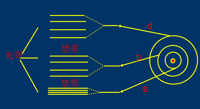 科普：快速了解第三代半导体及宽禁带半导体