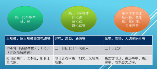 科普：快速了解第三代半导体及宽禁带半导体