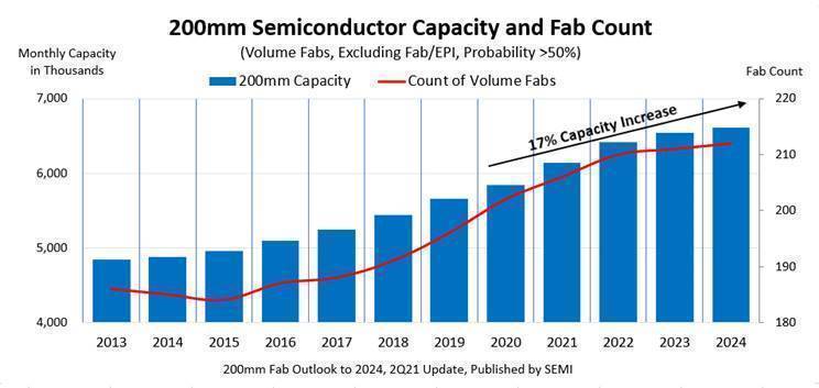 芯片短缺续推升8英寸晶圆产能，2024年将创每月660万片新纪录