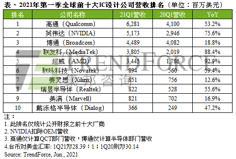 全球疯狂挖矿，成英伟达第一季营收超越博通关键｜TrendForce集邦咨询