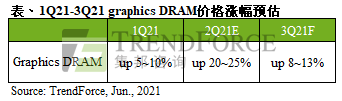 第三季Graphics DRAM合约市场供给仍吃紧，预估价格续涨8~13%｜TrendForce集邦咨询