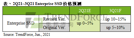 Enterprise SSD采购容量攀升，预估第三季价格季涨幅将超过10%｜TrendForce集邦咨询