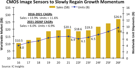 13年来首度下滑！2022年CMOS图像传感器市场销售额或降7%至186亿美元