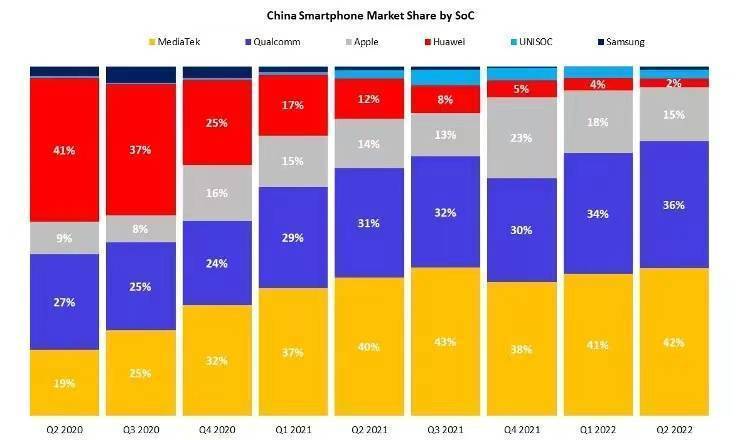 Counterpoint ：联发科在中国高端手机市场中取得了突破性的成功