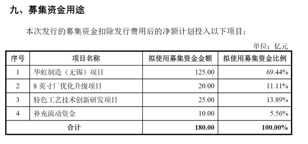 华虹半导体科创板IPO申请 募集资金金额180亿元