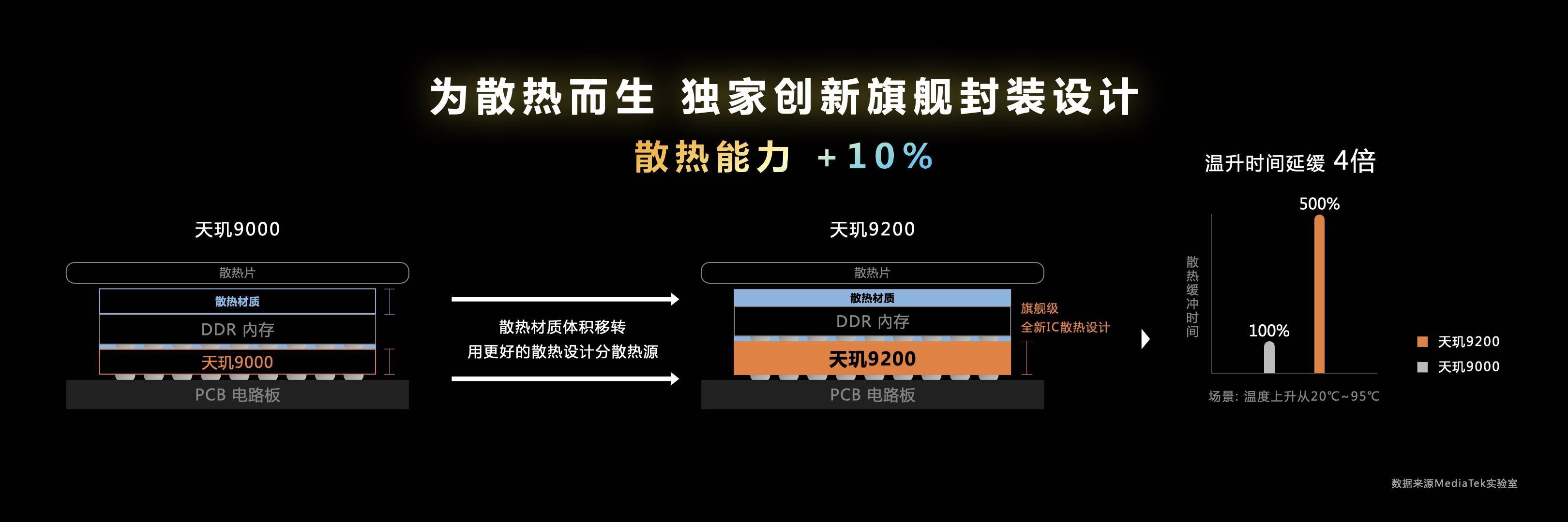 持续领跑全球手机芯片份额，联发科天玑9200加速旗舰市场体验升级