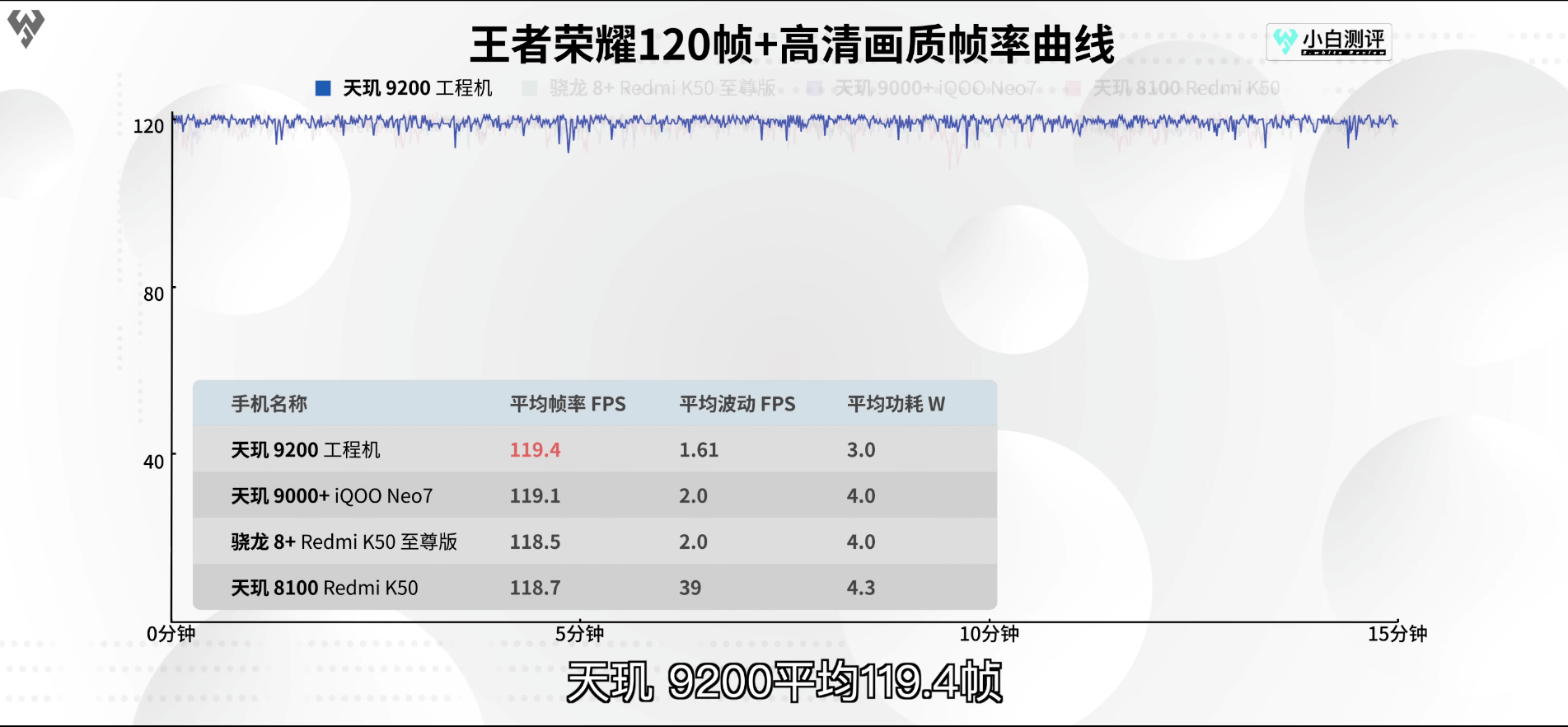 天玑9200《原神》实测接近满帧、超低功耗，堪称安卓最强游戏芯