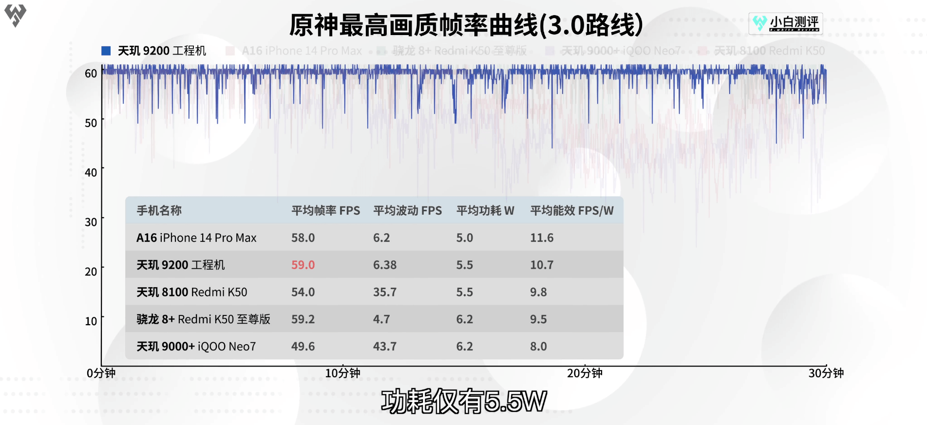 天玑9200《原神》实测接近满帧、超低功耗，堪称安卓最强游戏芯