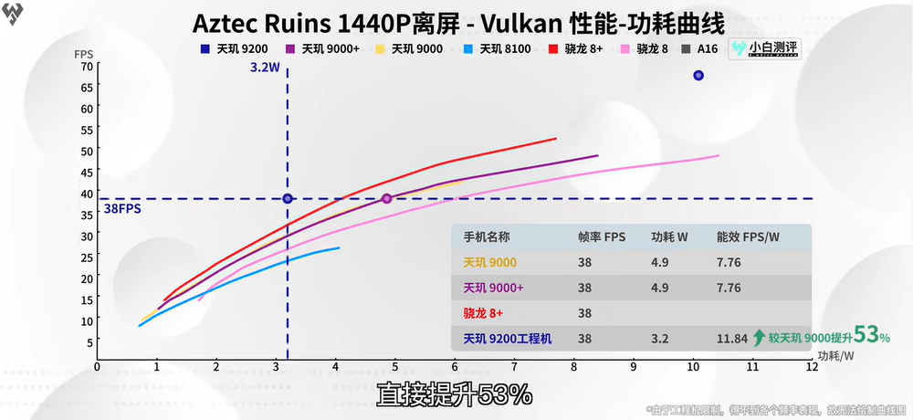 天玑9200《原神》实测接近满帧、超低功耗，堪称安卓最强游戏芯