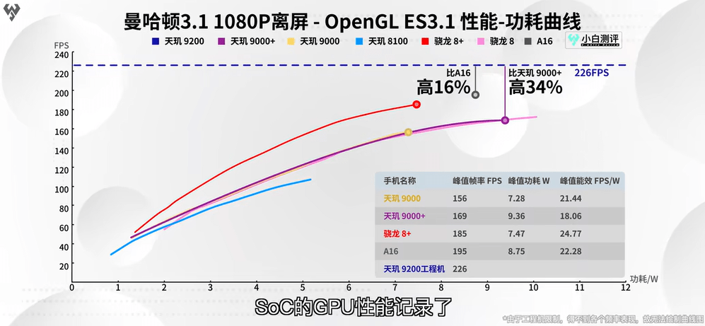 天玑9200《原神》实测接近满帧、超低功耗，堪称安卓最强游戏芯