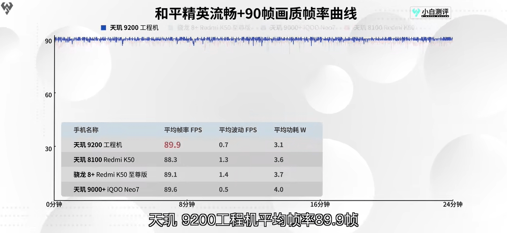 天玑9200旗舰芯实测出炉，《王者荣耀》满帧运行，功耗太惊喜