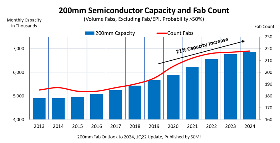 SEMI报告：200mm晶圆厂产能将激增21%，以缓解供需失衡