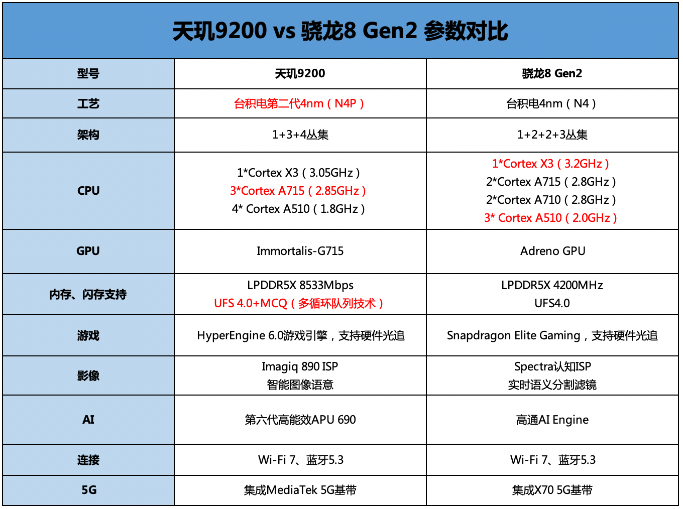 新一代安卓旗舰SoC陆续发布，性能直逼苹果A16，压力来到了苹果这边