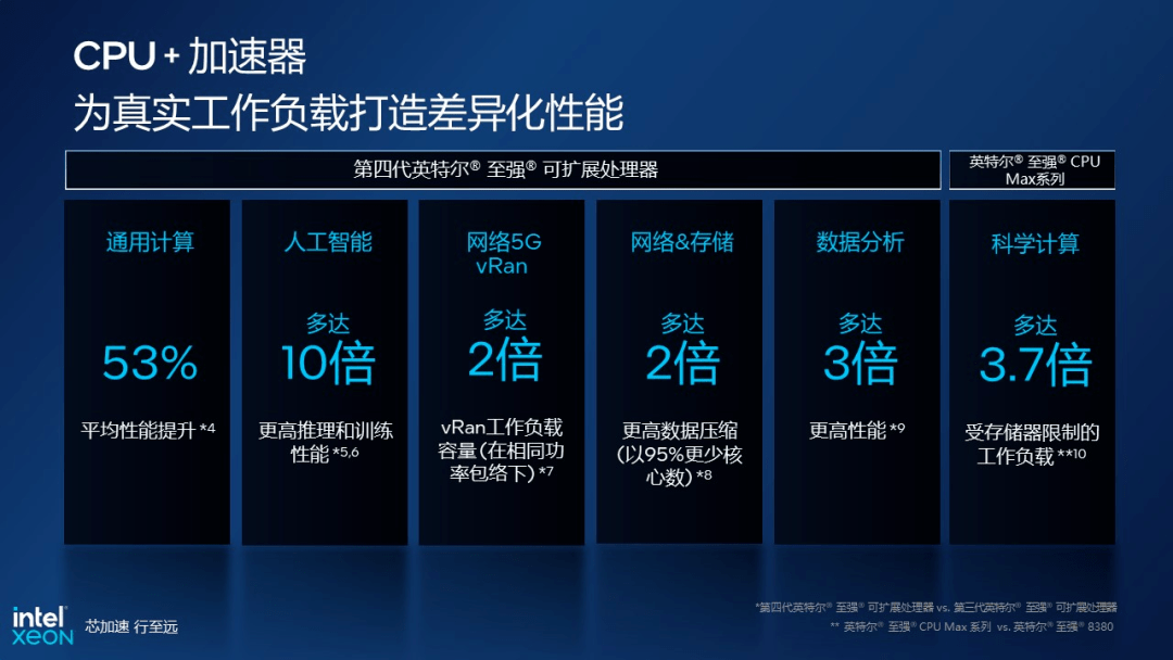 七大算力神器加持之下，企业工作负载发生了哪些变化？