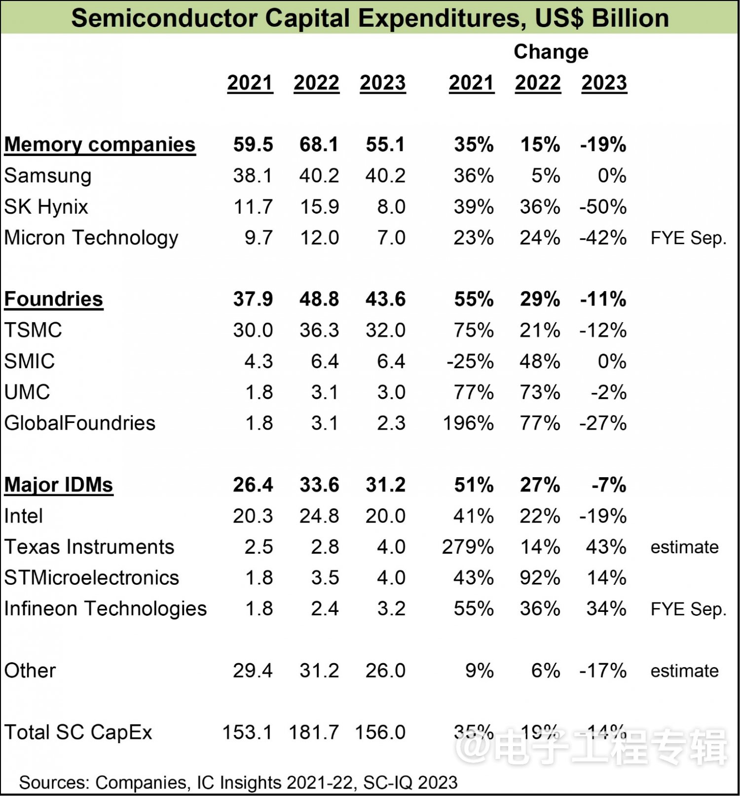 又一个低迷年？2023年半导体市场资本支出将下降 14%