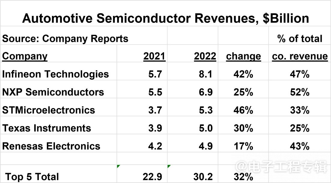 又一个低迷年？2023年半导体市场资本支出将下降 14%