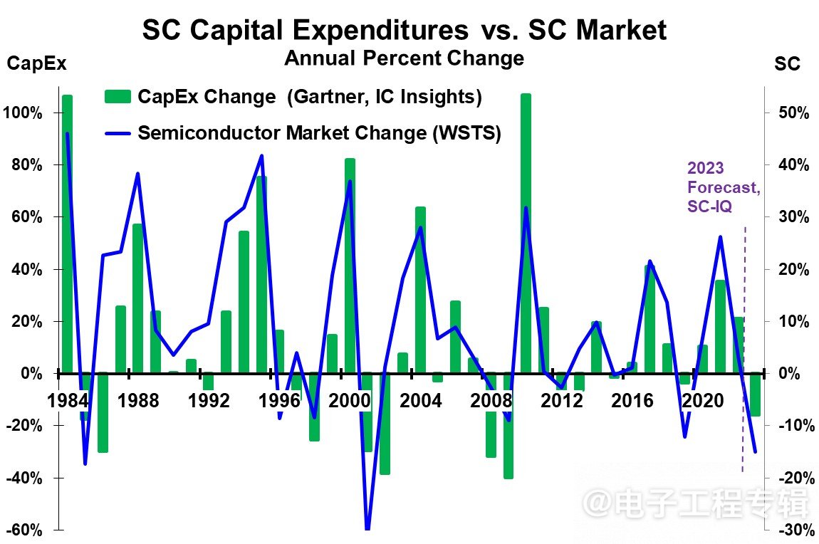又一个低迷年？2023年半导体市场资本支出将下降 14%
