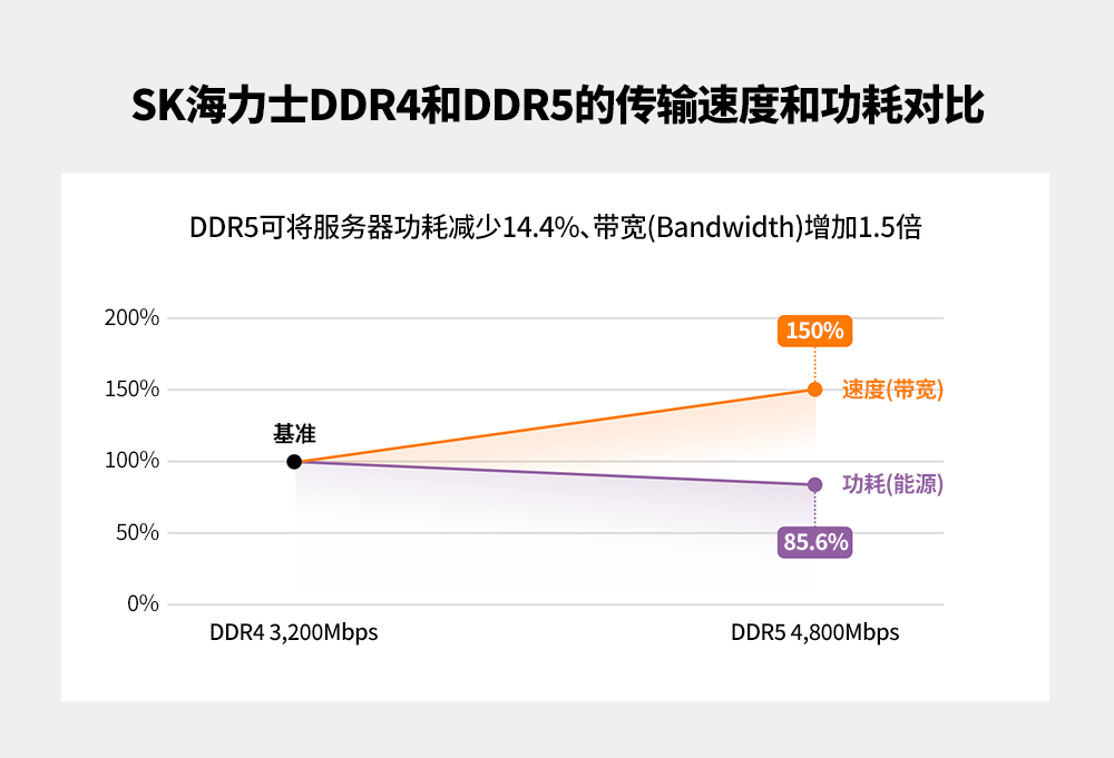 白皮书证实SK海力士DDR5是实现行业最优化数据中心的关键