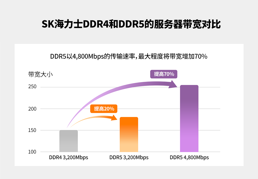 白皮书证实SK海力士DDR5是实现行业最优化数据中心的关键