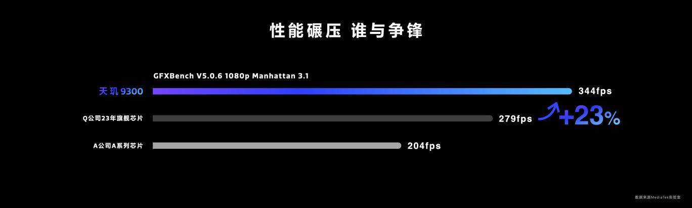 首个全大核架构旗舰芯片来了！天玑9300性能第一稳站旗舰之巅！