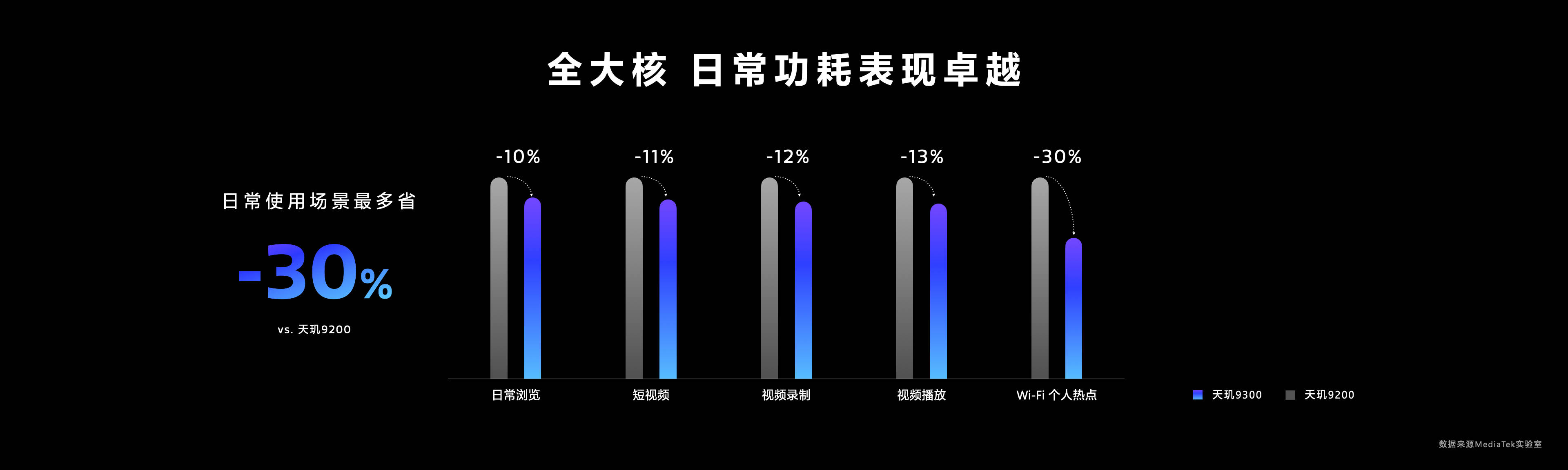 天玑9300全大核登场！性能霸榜直接赢麻