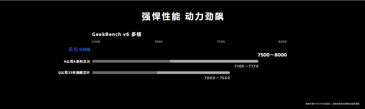 天玑9300全大核登场！性能霸榜直接赢麻