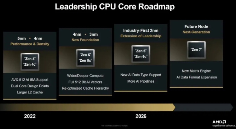 AMD发布 “领导力 CPU 核心路线图” 的 Zen 架构演进规划
