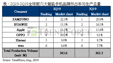 半导体行业分析：第二季智能手机生产总量季增10.5%，全年恐衰退5%