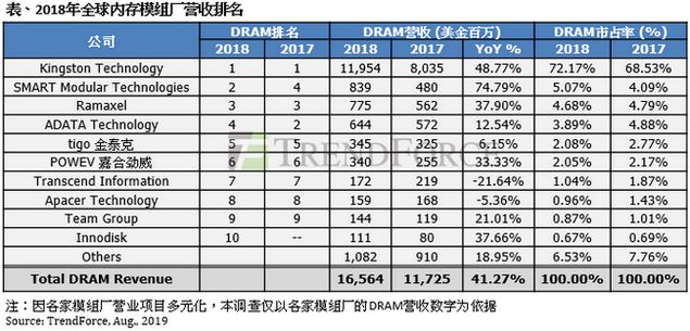 半导体行业分析：2018年内存模组厂营业收入年增逾4成，前十大排名出炉