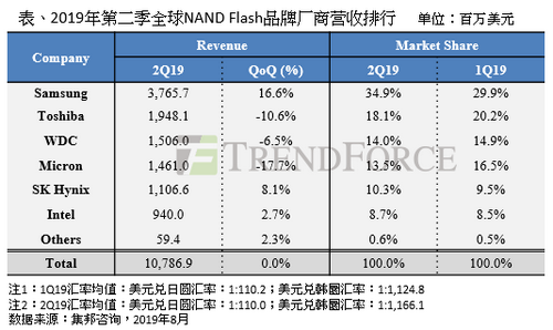 半导体行业分析：价格下跌抵消位元出货增长，2Q19闪存品牌商营业收入环比持平