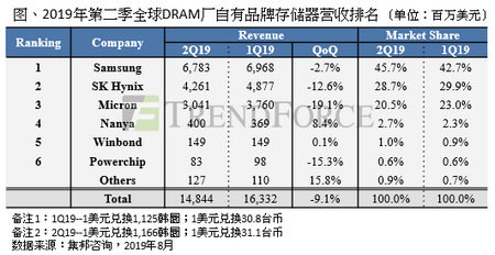 半导体行业分析：第二季内存产值季减9.1%，第三季报价仍持续看跌