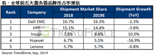 半导体行业分析：资料中心代工产地移转，上半年服务器出货低于预期