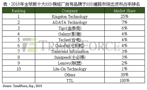 半导体行业分析：2018年全球前十大SSD模组厂品牌排名，金士顿、威刚、金泰克稳居前三大