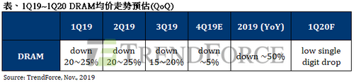 半导体行业分析：买方采购力道回温，DRAM第四季合约价跌幅明显收敛