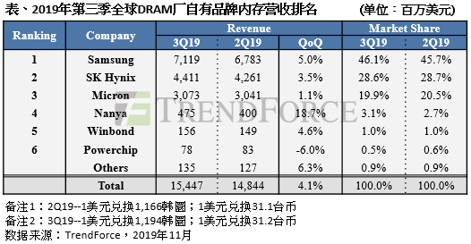 半导体行业分析：第三季DRAM提前备货需求大增，带动产值季成长4%
