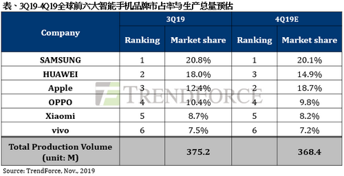 半导体行业分析：2019年第三季智能手机生产总量季增9.2%，第四季估小幅衰退
