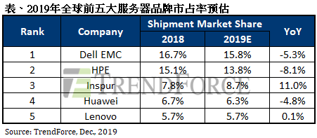 半导体行业分析：2019年全球前五大服务器品牌排名出炉
