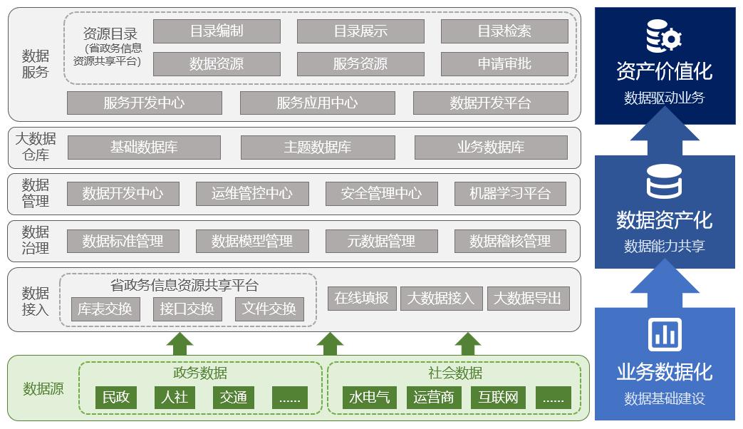 烽火大数据平台助力电子政务，服务“数字蝶变”