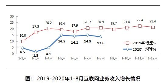 工信部：1-8月互联网企业业务收入7962亿元 同比增长13.6%