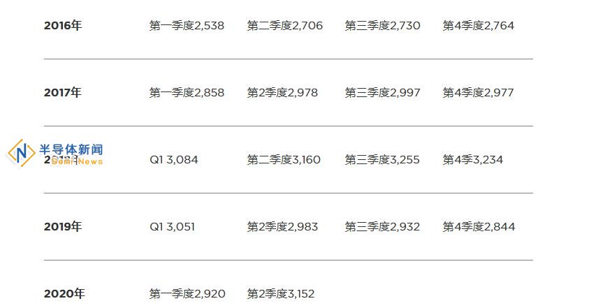 2020年全球硅晶片出货量将同比增长2.4％，2022年出货量将达到历史新高。
