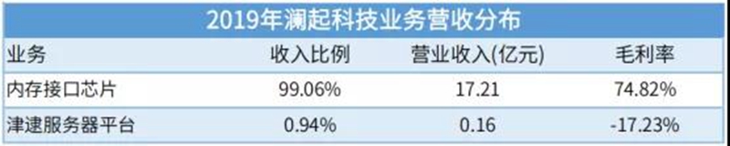 7家存储相关公司业绩盘点，谁才是盈利王？